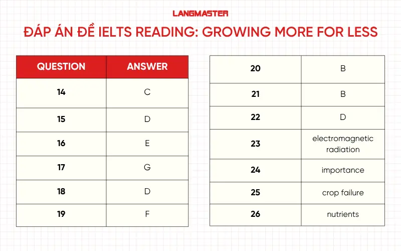 Đáp án đề IELTS Reading: Growing more for less