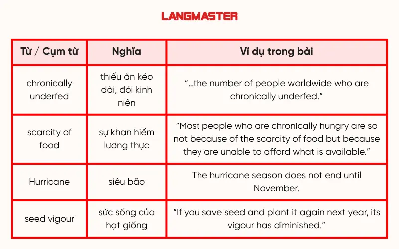 Từ vựng IELTS Reading “New perspectives on food production”