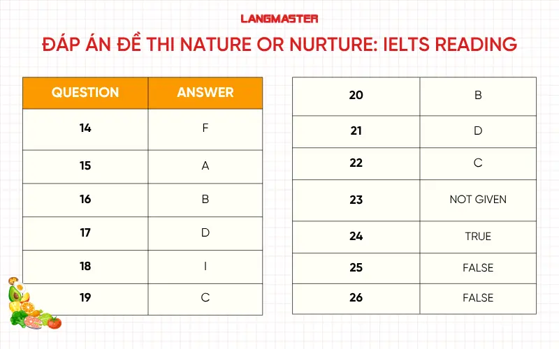 Đáp án chi tiết đề thi Nature or Nurture: IELTS Reading