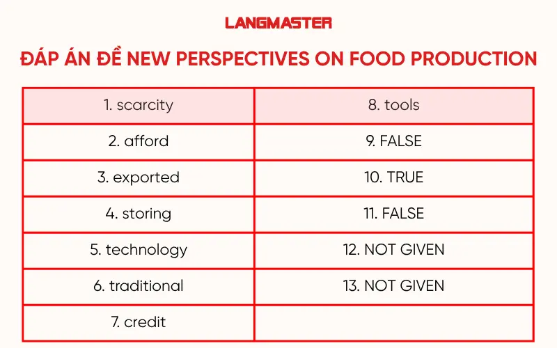 Đáp án đề IELTS Reading “New perspectives on food production”