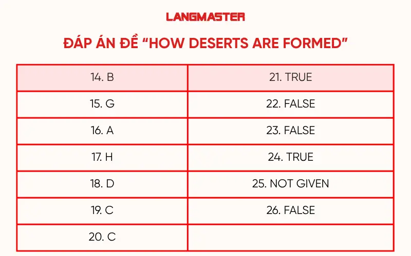 Đáp án đề IELTS Reading “How deserts are formed”