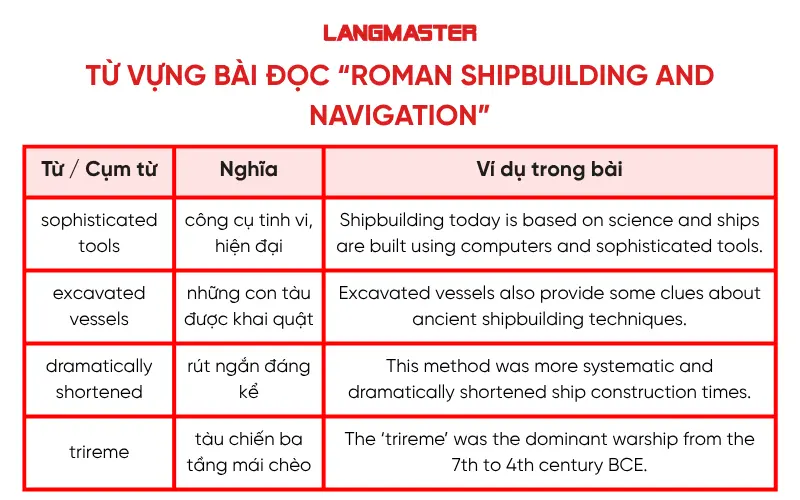 Từ vựng IELTS Reading “Roman shipbuilding and navigation”