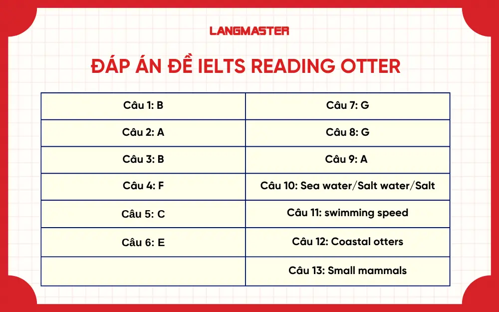 Đáp án đề IELTS Reading Otter