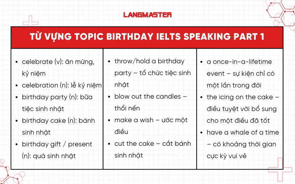 Từ vựng quan trọng IELTS Speaking Part 1 topic Birthday