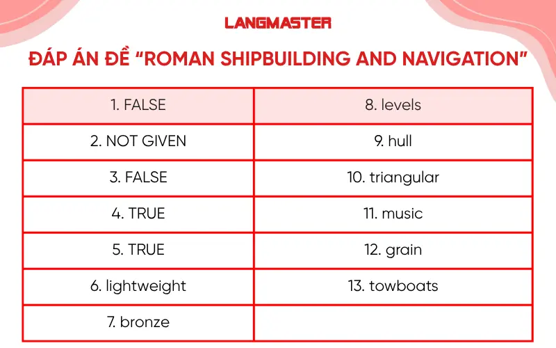 Đáp án đề IELTS Reading “Roman shipbuilding and navigation”