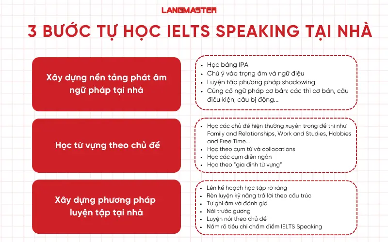 3 bước tự học IELTS Speaking tại nhà