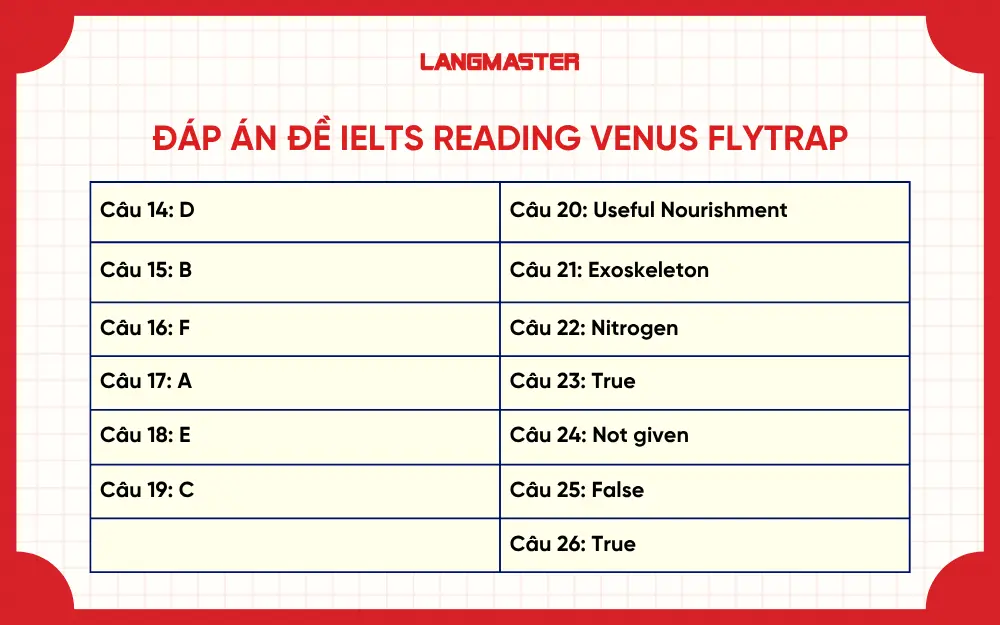 Đáp án đề thi ielts reading Venus Flytrap 