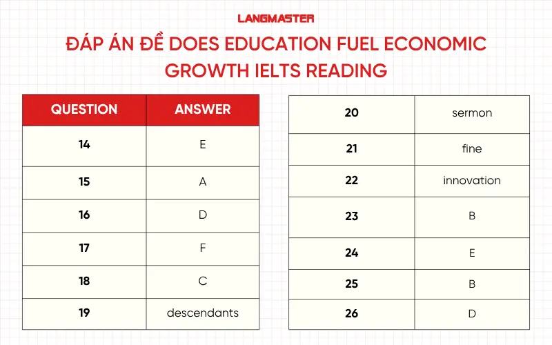 Đáp án chi tiết đề Does Education fuel economic growth IELTS Reading