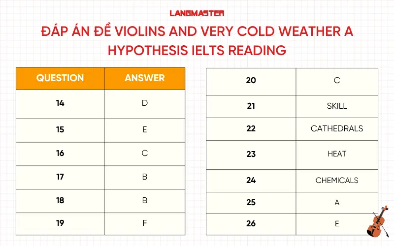 Đáp án chi tiết đề Violins and very cold weather a hypothesis IELTS Reading Answers