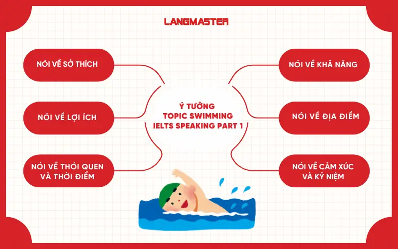 Hướng dẫn trả lời chủ đề Swimming IELTS Speaking Part 1