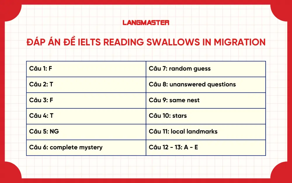 Đáp án đề IELTS Reading Swallows in Migration