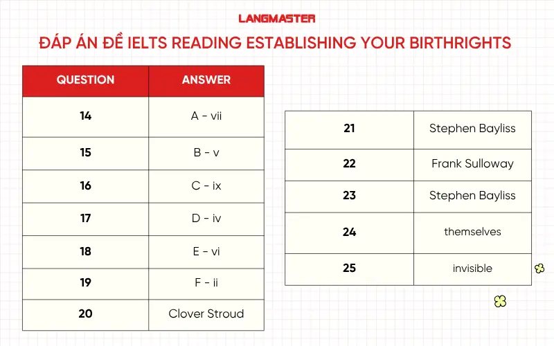 Đáp án đề thi Establishing your Birthrights IELTS Reading