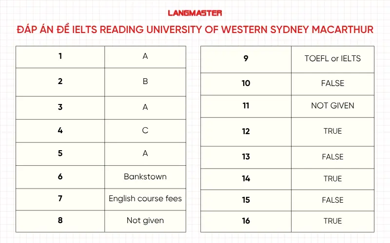 Đáp án đề IELTS Reading University of Western Sydney Macarthur