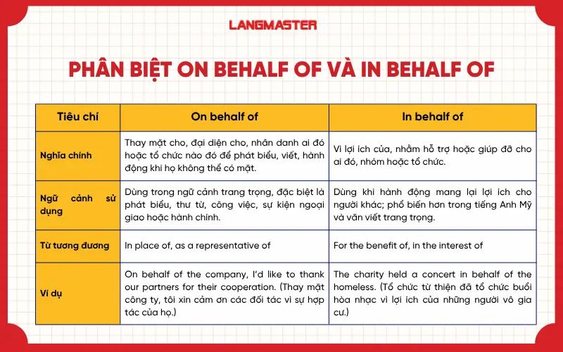 Phân biệt on behalf of và in behalf of