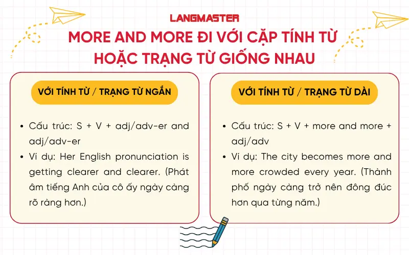 More and more Đi với cặp tính từ hoặc trạng từ giống nhau 
