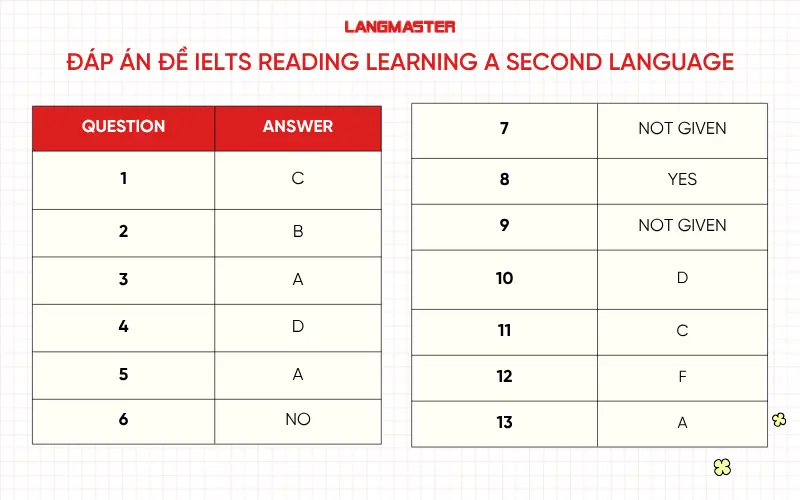 Đáp án đề IELTS Reading Learning a Second Language