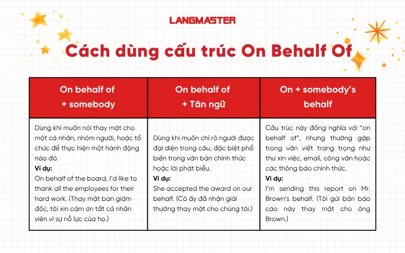 Cách dùng cấu trúc On Behalf Of
