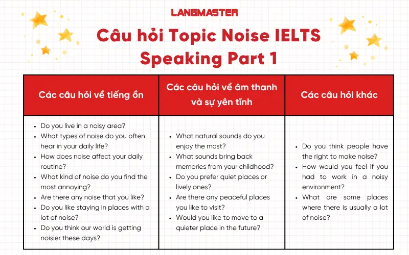 Câu hỏi Topic Noise IELTS Speaking Part 1 