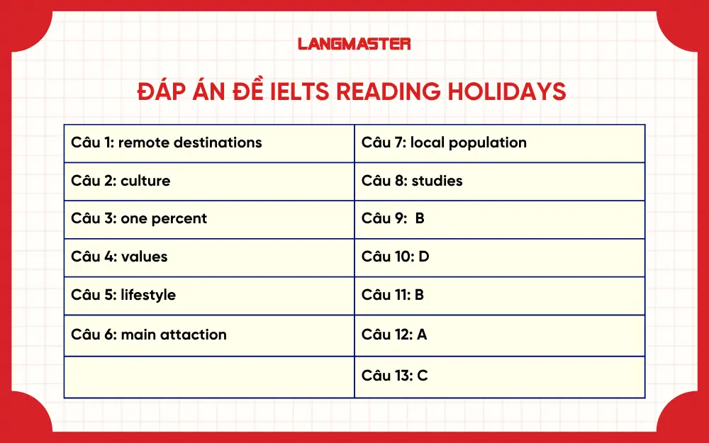 Đáp án đề IELTS Reading Holidays with a difference