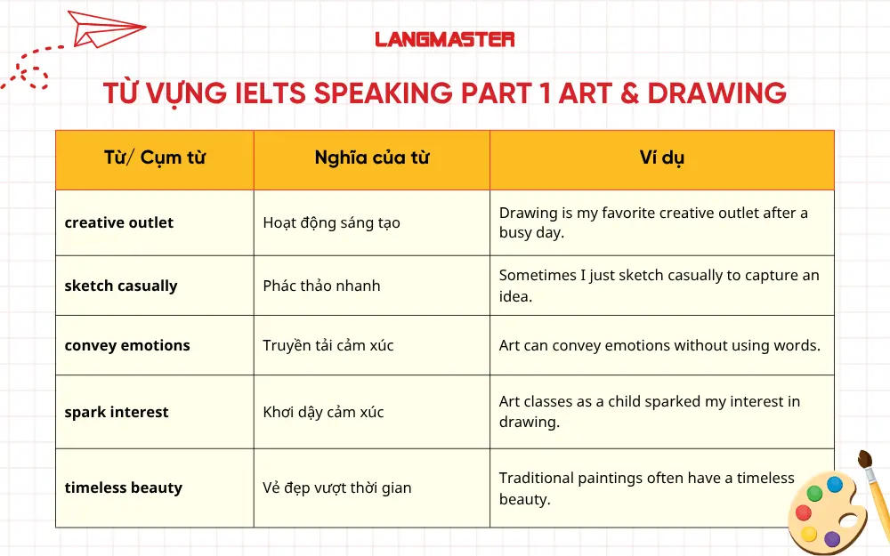 Từ vựng topic Art & Drawing IELTS Speaking Part 1