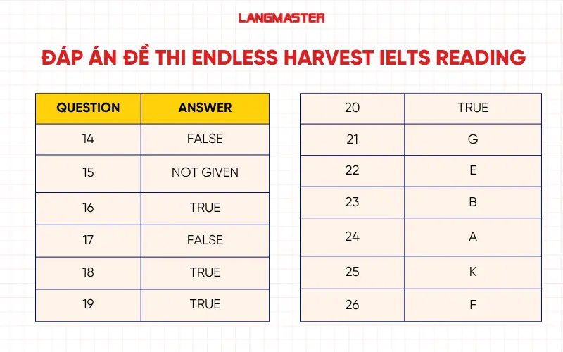 Đáp án đề thi Endless Harvest IELTS Reading