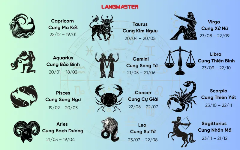 cung hoàng đạo bằng tiếng Anh