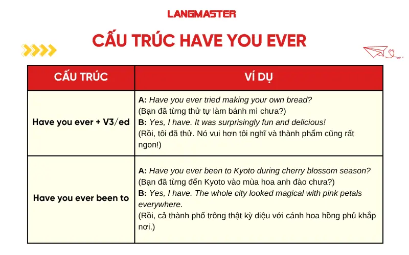 Cấu trúc have you ever