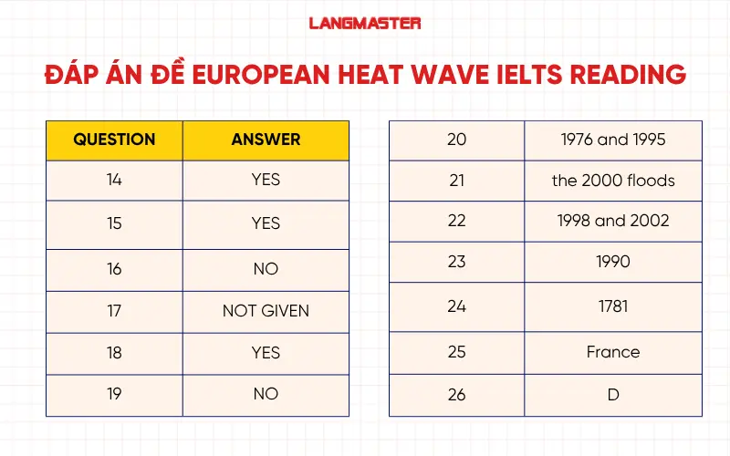 Đáp án đề thi European Heat Wave IELTS Reading