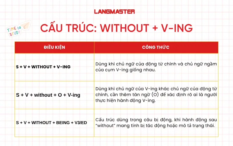 Cấu trúc phổ biến với without: Without + V-ing