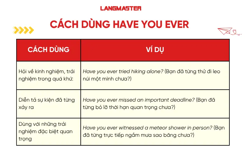 Cách dùng have you ever