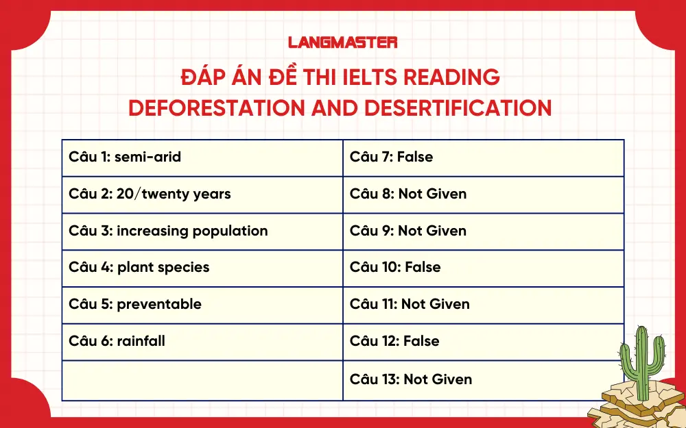 Đáp án đề IELTS Reading Deforestation and Desertification