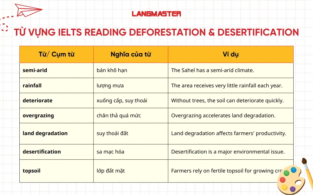 Từ vựng deforestation and desertification ielts reading