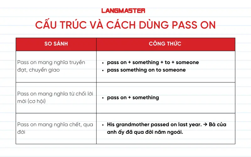 Cấu trúc và cách dùng pass on