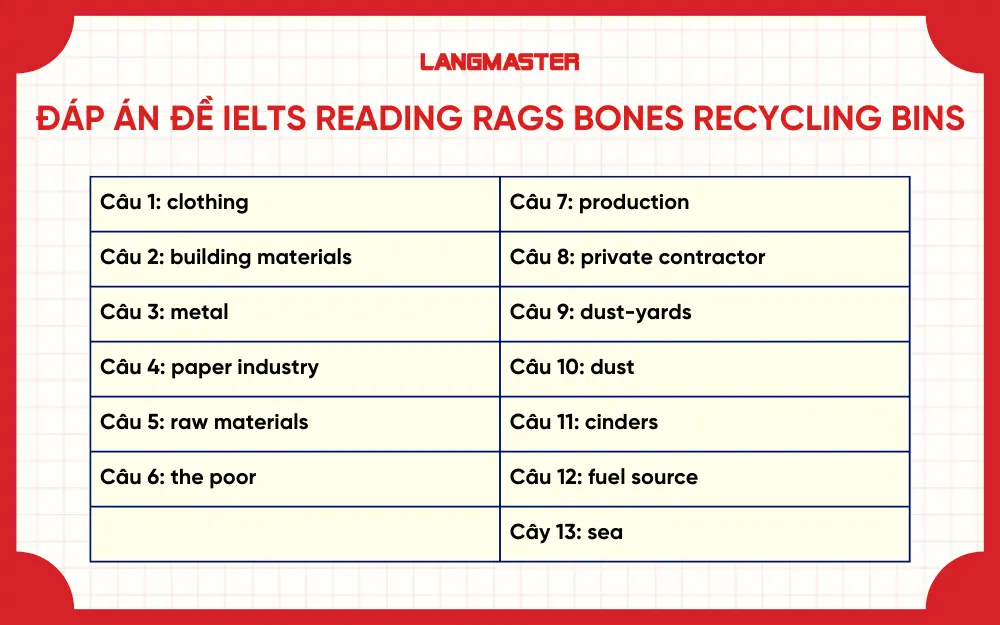 Đáp án đề IELTS Reading Rags bones and Recycling bins