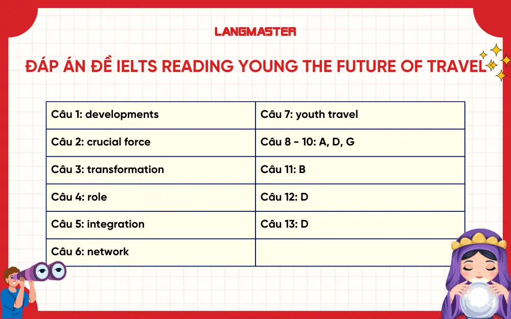 Đáp án đề IELTS Reading Young the future of travel