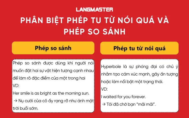 Phân biệt phép tu từ nói quá và phép so sánh