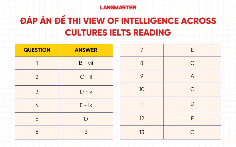 Đáp án đề thi View of intelligence across cultures IELTS Reading