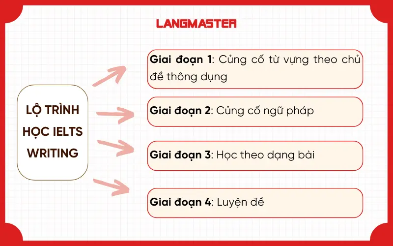 Lộ trình học IELTS Writing