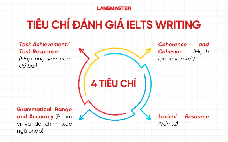 Tiêu chí chấm IELTS Writing