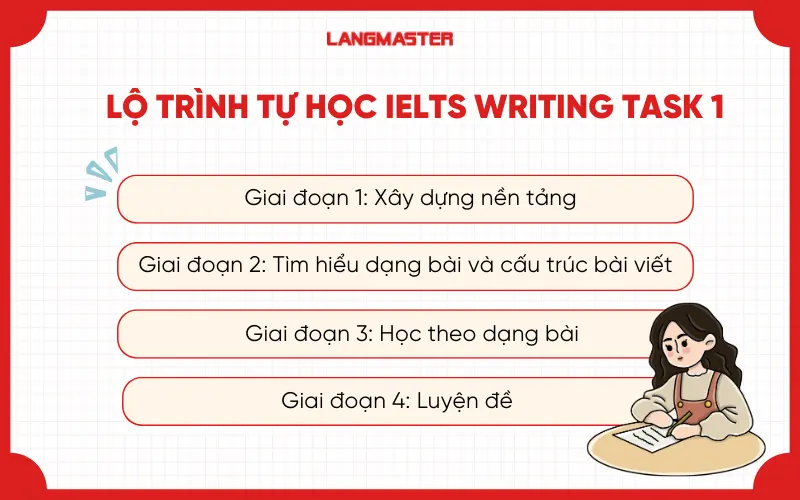 Lộ trình tự học IELTS Writing task 1