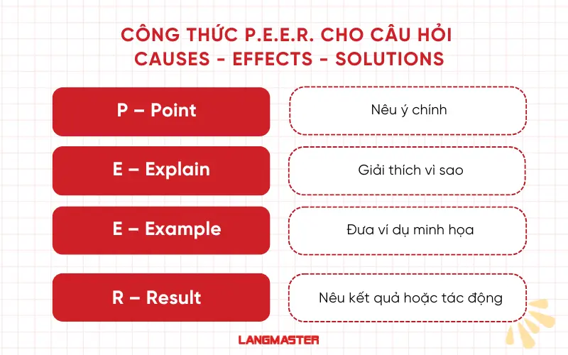 Cách trả lời dạng Causes - Effects - Solutions