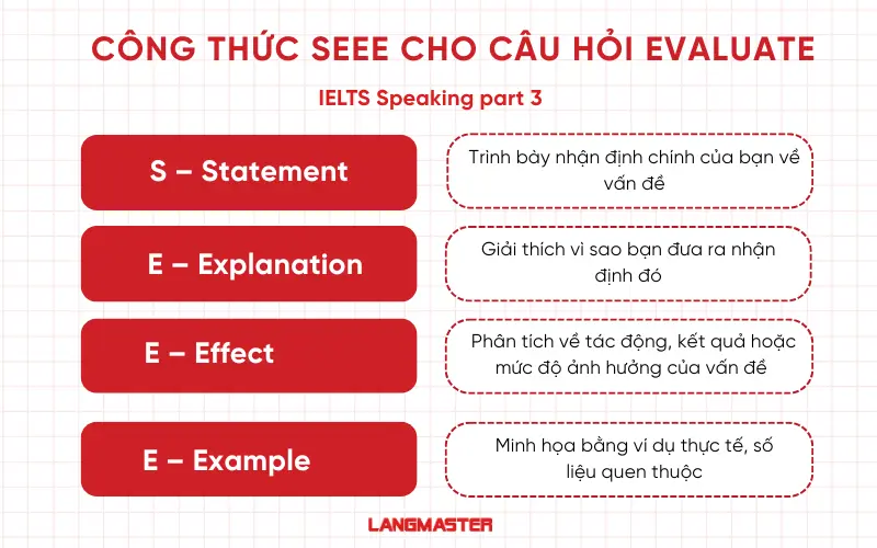 Công thức S.E.E.E ielts speaking part 3