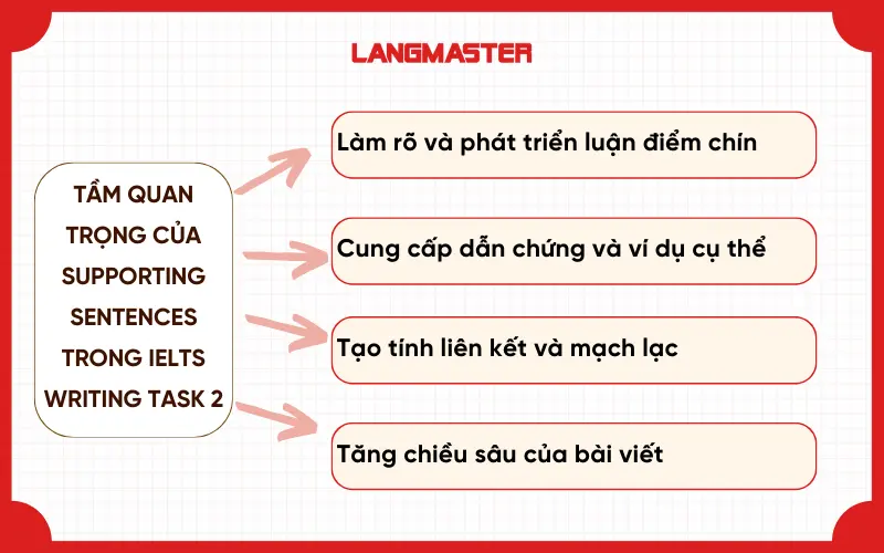Tầm quan trọng của supporting sentences trong IELTS Writing task 2
