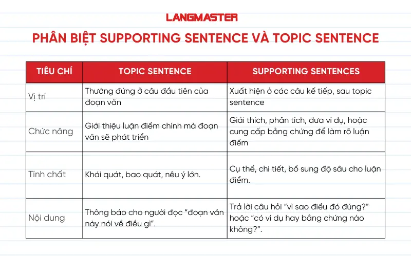 Phân biệt supporting sentence và topic sentence