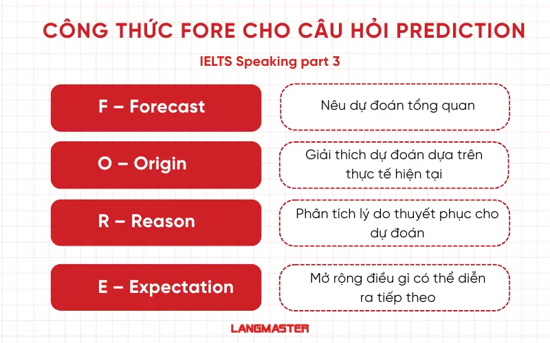 Công thức F.O.R.E cho dạng prediction ielts spesking part 3