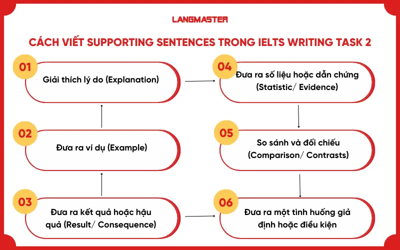 Cách viết Supporting Sentences trong IELTS Writing task 2