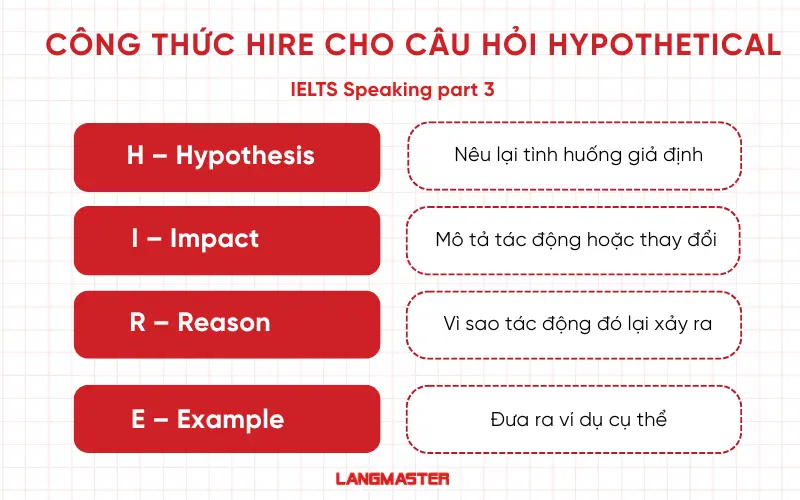Cấu trúc HIRE cho dạng Prediction ielts speaking part 3