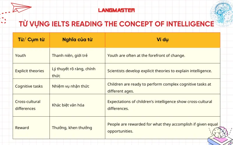 Từ vựng IELTS Reading The concept of intelligence