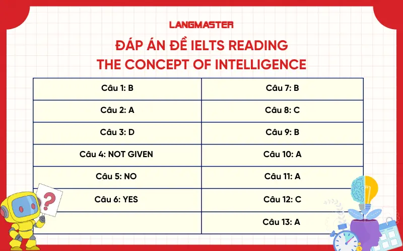 Đáp án đề IELTS Reading The concept of intelligence