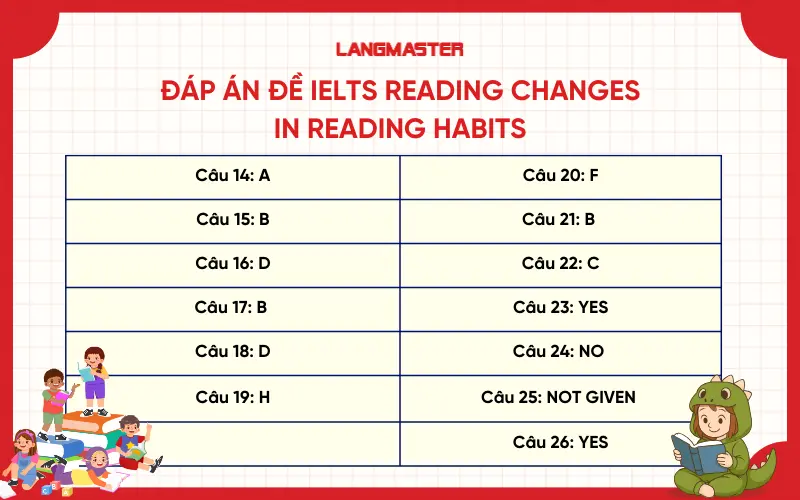Đáp án đề IELTS Reading Changes in reading habits